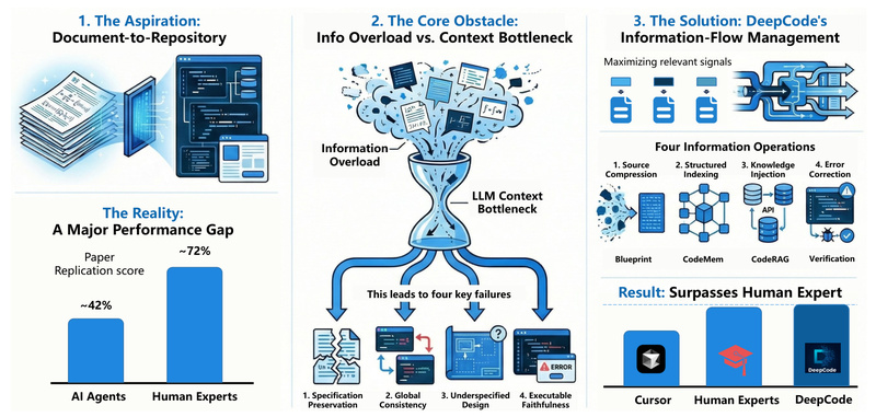 DeepCode: Turn Research Papers and Text into Production-Ready Code—Faster Than Human Experts